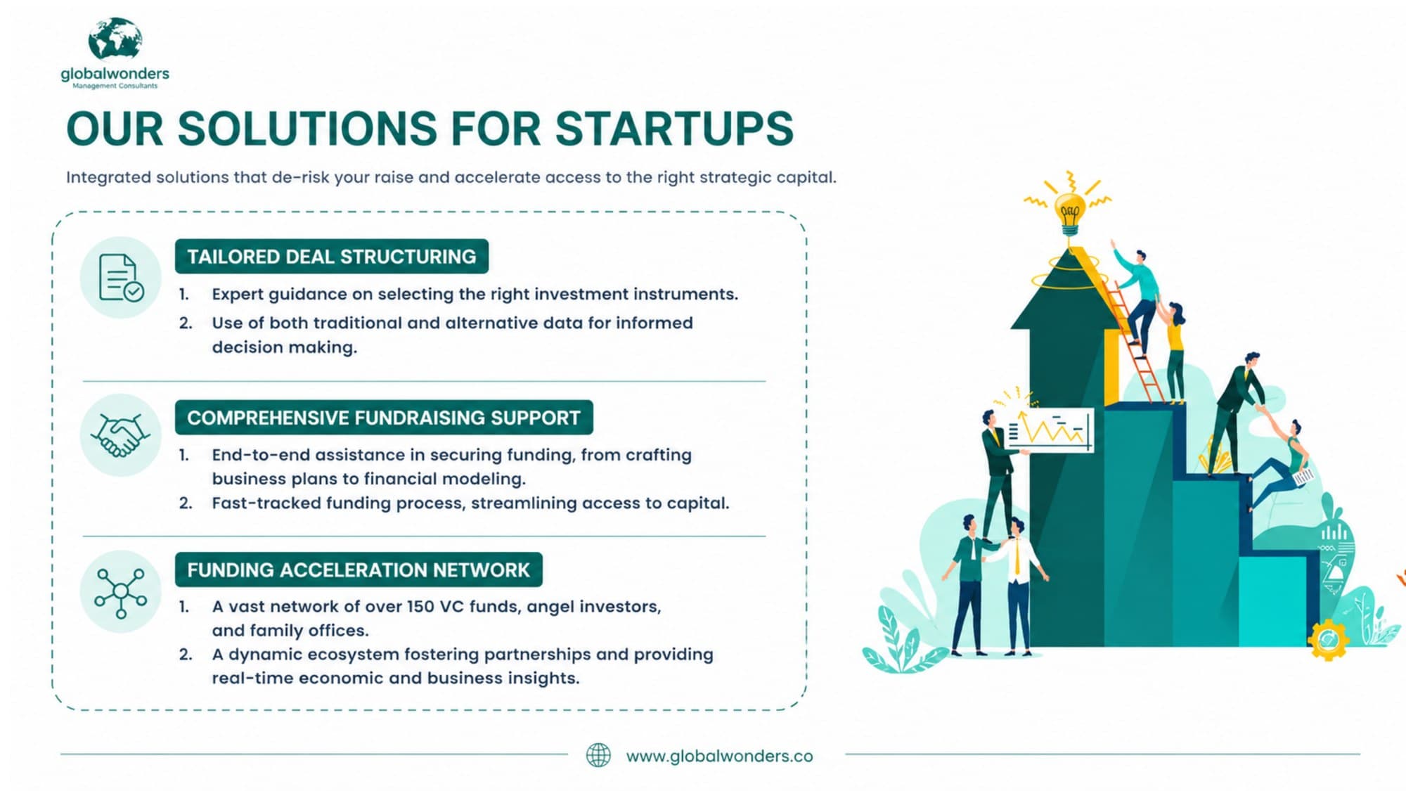 Global Wonders solutions for startups: tailored deal structuring, comprehensive fundraising support, and a funding acceleration network of over 150 VC funds, angel investors and family offices