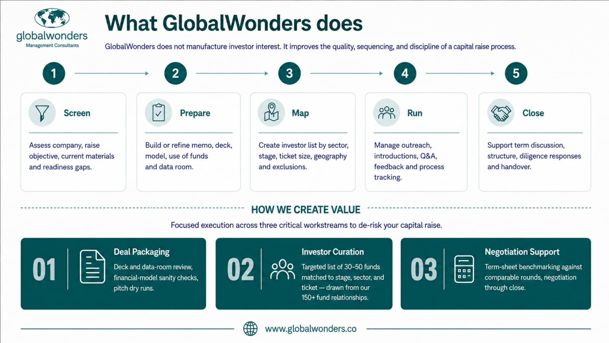 What Global Wonders does: a five-step process — screen, prepare, map, run, close — creating value through deal packaging, investor curation and negotiation support drawn from 150+ fund relationships