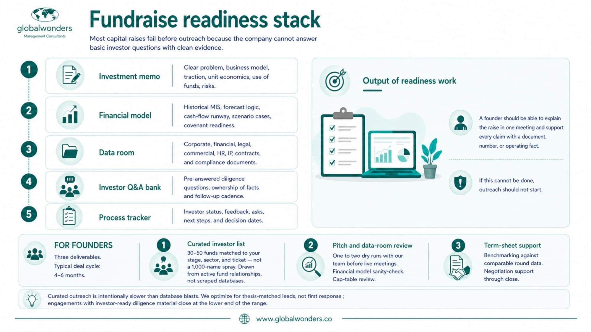 The fundraise readiness stack: investment memo, financial model, data room, investor Q&A bank and process tracker — a typical deal cycle of 4 to 6 months with a curated list of 30 to 50 funds