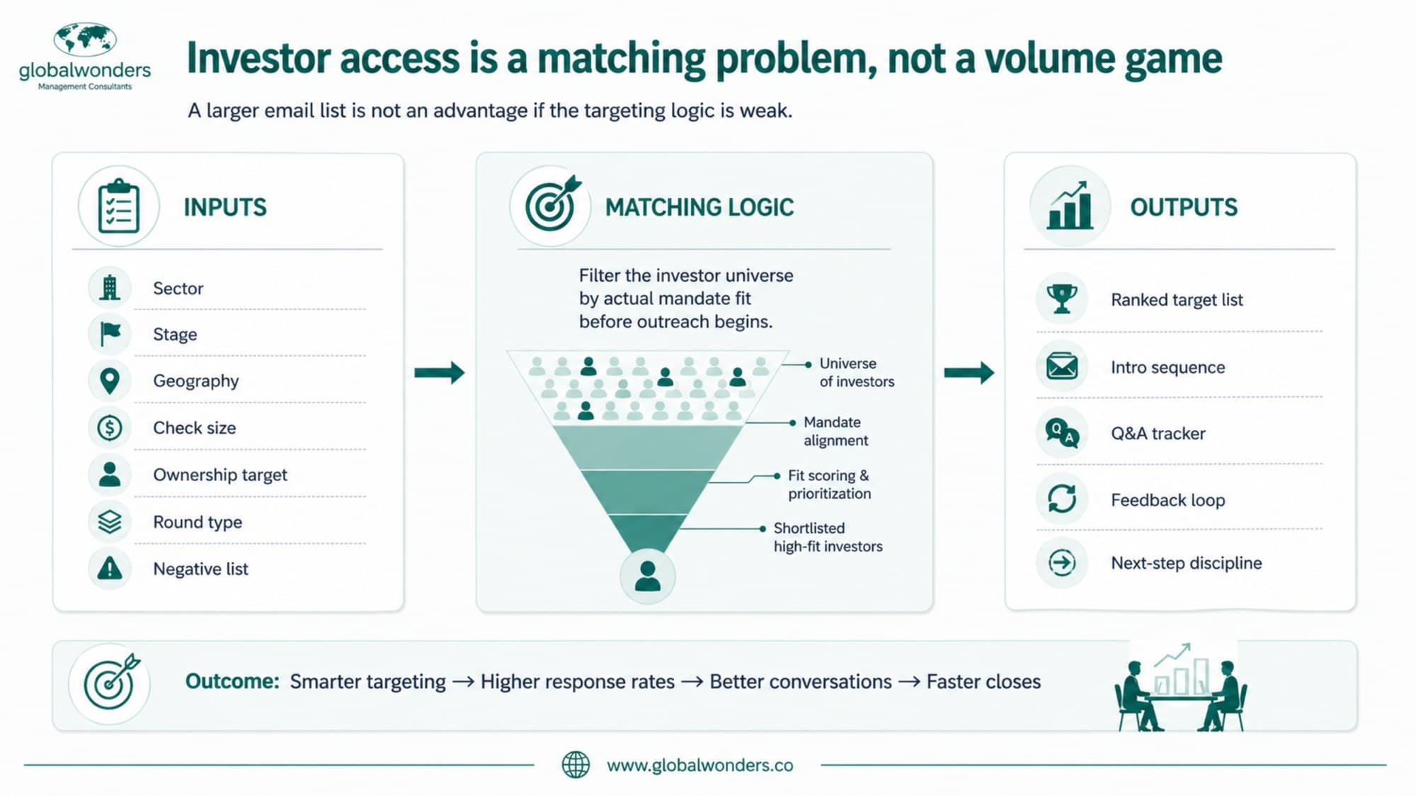 Investor access as a matching problem: sector, stage, geography, check size and round type filtered through mandate-fit logic to produce a ranked target list and disciplined outreach