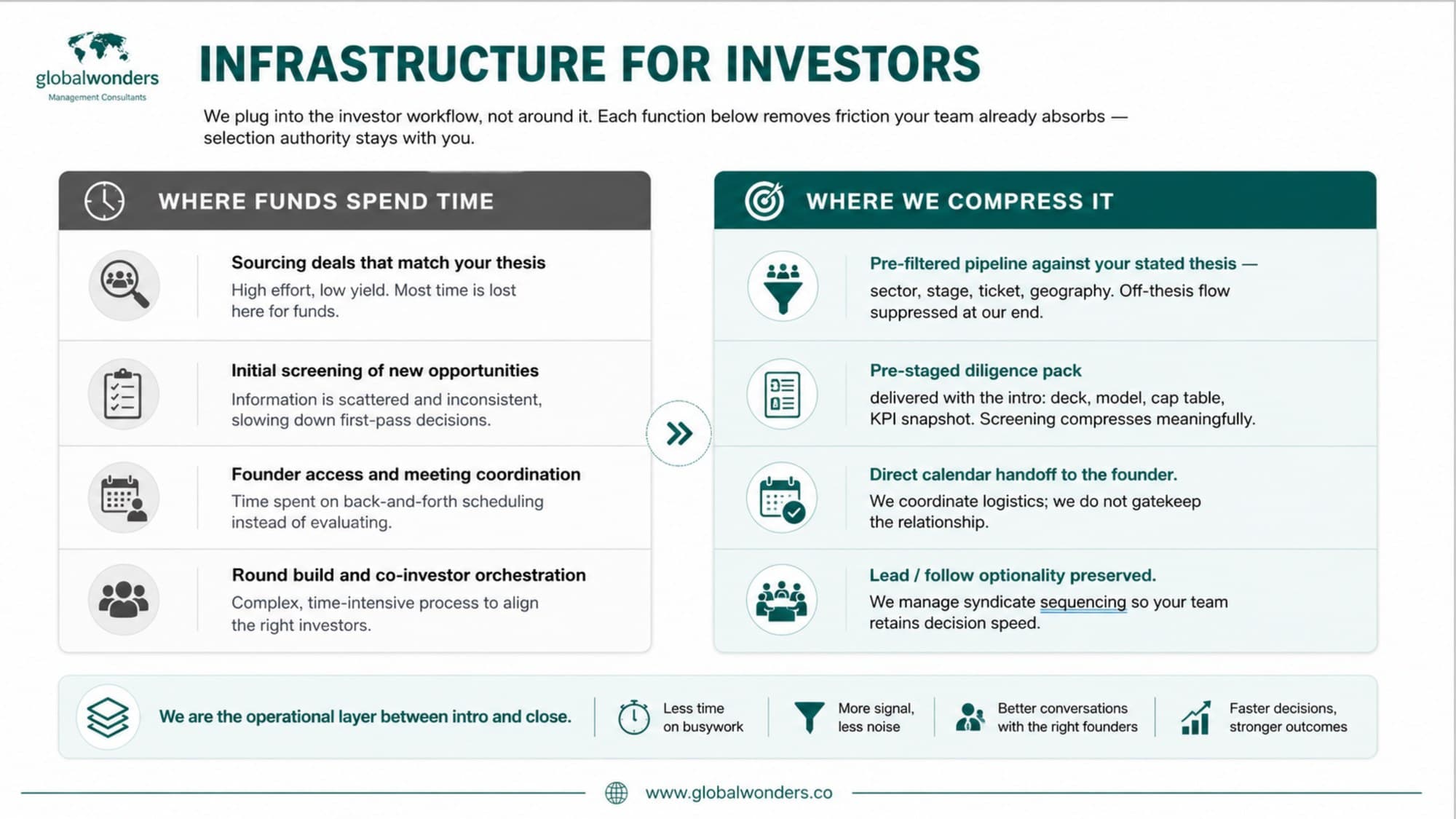 Infrastructure for investors: where funds spend time — sourcing, screening, founder access, round build — and where Global Wonders compresses it with a pre-filtered pipeline, pre-staged diligence pack, direct calendar handoff, and preserved lead/follow optionality